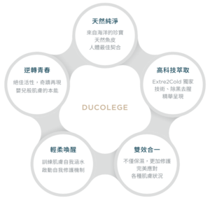 Ducolege 能有效提升肌膚含水量、彈性力與修護力，使皮膚由內而外健康潤澤